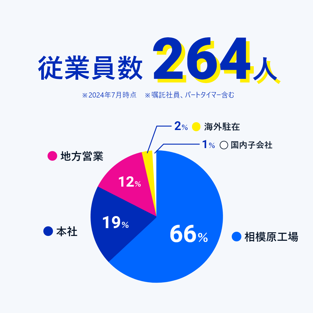 従業員数264人