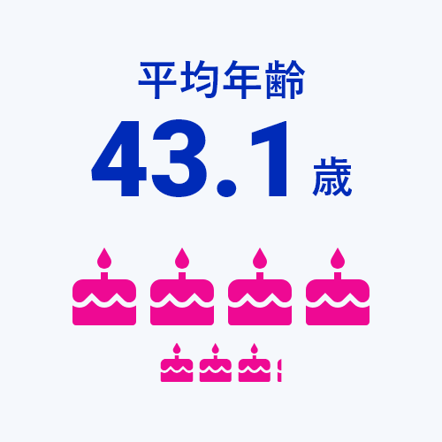 平均年齢43.1歳