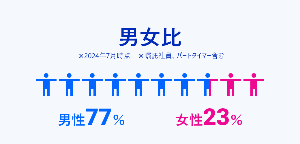 男女比　男性77％、女性23％