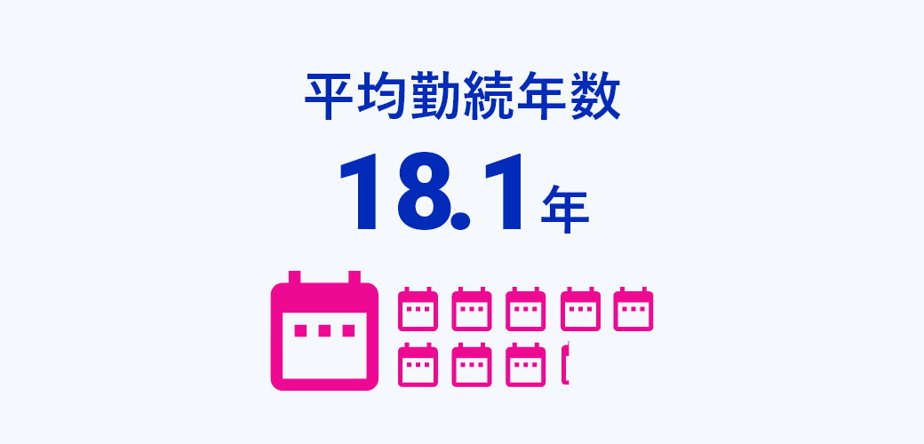 平均勤続年数18.1年