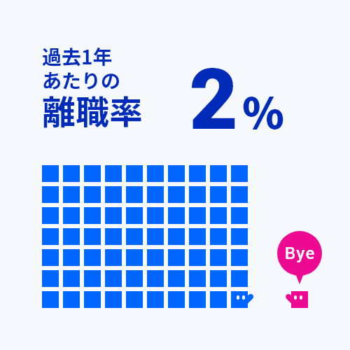 離職率2％