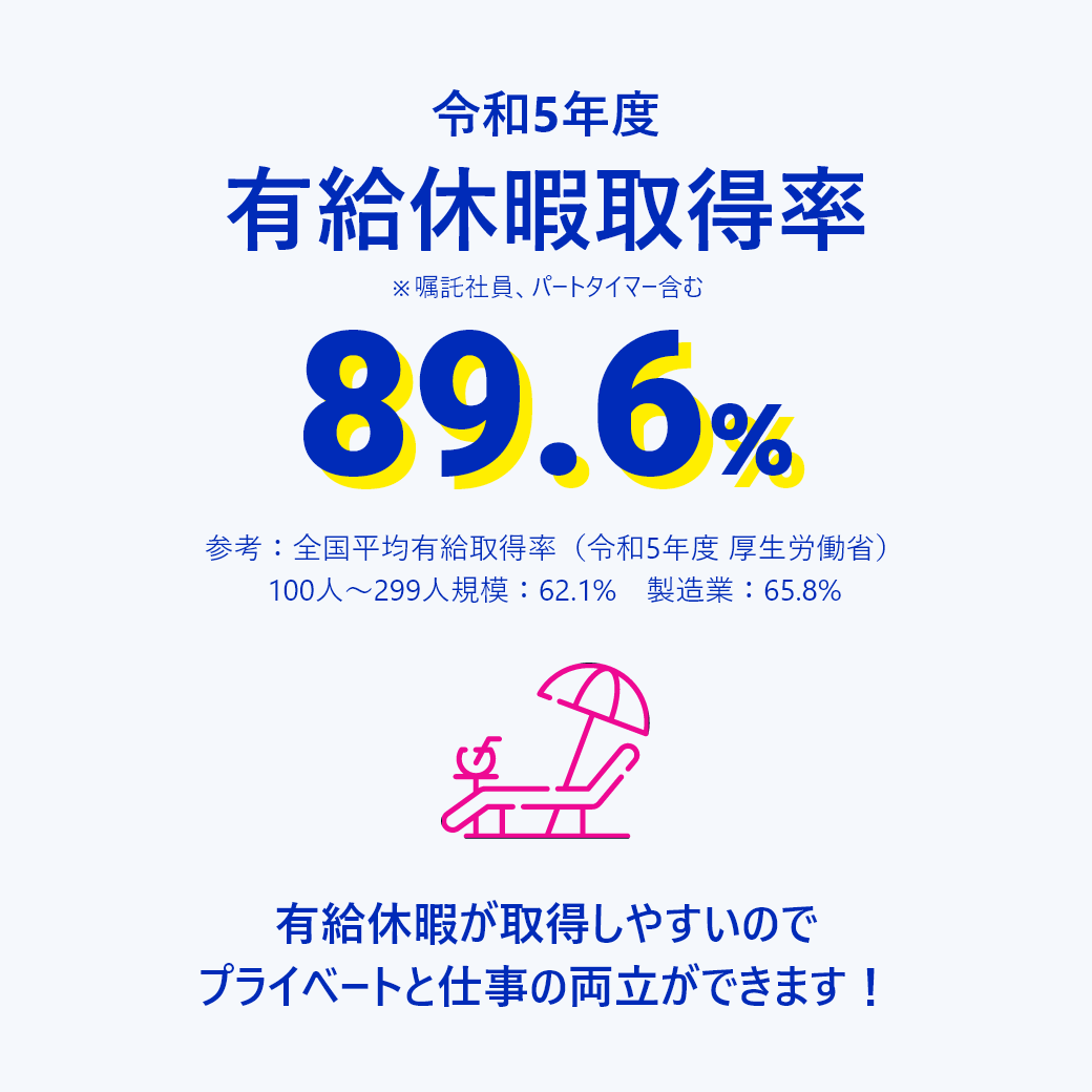 有給休暇取得率89.6％