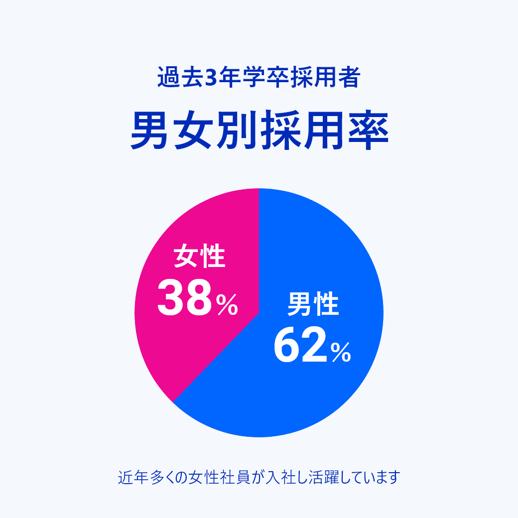 男女別採用率　男性62％、女性38％