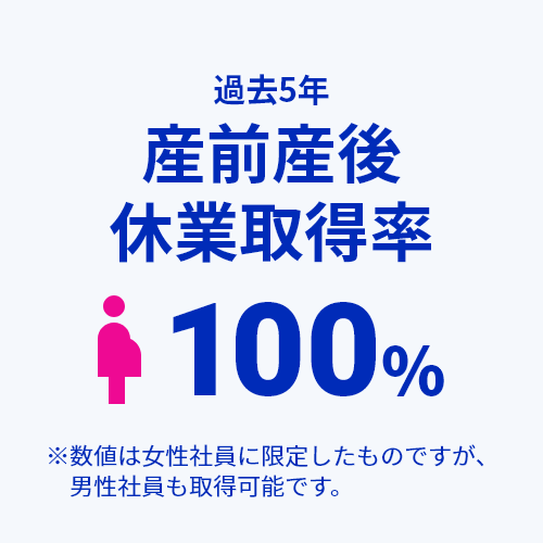 産前産後休業取得率100％
