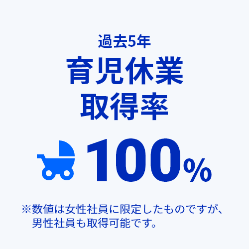 育児休業取得率100％